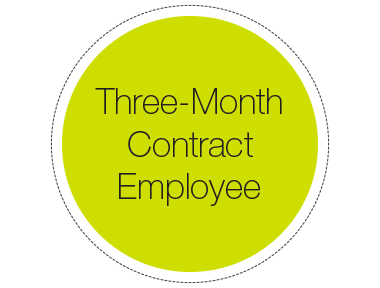 Three-Month 
Contract Employe